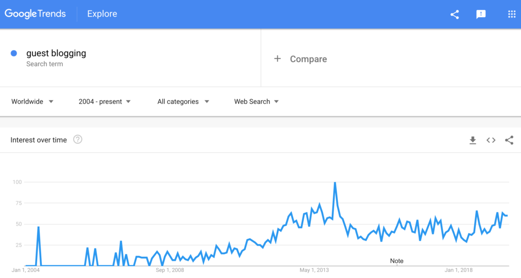 Google Trends - Guest Blogging 